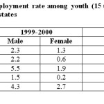 Table 1: Estimates of unemployment rate among youth (15 to 29 years) in rural areas of India and some states 