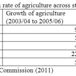 Table-11: Average annual growth rate of agriculture across states