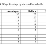 Table- 12: Use of NREGS Wage Earnings by the rural households