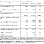 Table-14: Household and per capita income: 2004-05 vs.2009-10