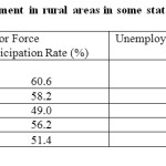 Table-2: Unemployment in rural areas in some states and India,2009-10