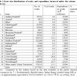 Table 3:State wise distribution of works and expenditure incurred under the scheme (2006-11)