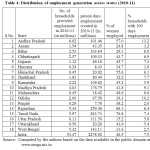 Table 4: Distribution of employment generation across states (2010-11)