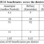 Table 5: Profile of the NREGS beneficiaries across the districts