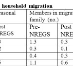Table 6 Impact of NREGS on household migration 