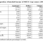 Table 8: Composition of household income of NREGS wage earners (2008-09)