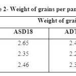 Table 2- Weight of grains per panicle