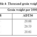 Table 4- Thousand grain weight