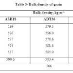 Table 5- Bulk density of grain