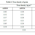 Table 6- True density of grain