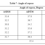 Table 7- Angle of repose