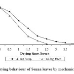 Fig. 2 Drying behaviour of Senna leaves by mechanical drying