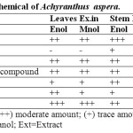 Table 2: Qualitative phytochemical of Achyranthus aspera.