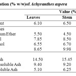 Table 4: Physical Evaluation (% w/w)of Achyranthes aspera