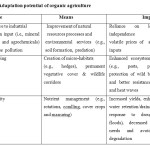 Table 1. Adaptation potential of organic agriculture