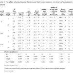 Table 1. The effect of experimental factors and their combinations on observed parameters in gerbera