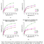 Figure 1The response of CO2 assimilation rates (A) to light intensity in leaves from different canopy strata of tapped and untapped trees in genotypes RRIC 121 and RRISL 211