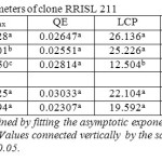 Table 1. Light response parameters of clone RRISL 211