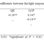 Table 11. Linear correlation coefficients between the light response parameters for overall data