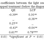 Table 12. Linear correlation coefficients between the light response parameters of tapped (above the diagonal) and untapped treatment (below the diagonal).