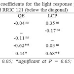 Table 13. Linear correlation coefficients for the light response parameters of clone RRISL 211 (above the diagonal) and RRIC 121 (below the diagonal)