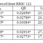 Table 2. Light response parameters of clone RRIC 121