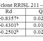 Table 4. Light response parameters of clone RRISL 211 – untapped trees