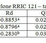 Table 5. Light response parameters of clone RRIC 121 – tapped trees
