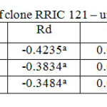 Table 6. Light response parameters of clone RRIC 121 – untapped trees