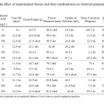 Table 1. The effect of experimental factors and their combinations on observed parameters in gerbera