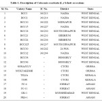 Table 1: Description of Colocasia esculenta (L.) Schott accessions