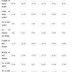 Table 6: Mean values of different character of each clusters