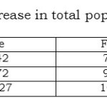 Table 1: Census wise rate of increase in total populations 