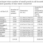 Table 2: Gram Panchayet wise number of small ponds in .....