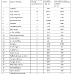 Table 3: Details of existing concrete buildings .....