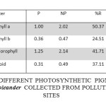 CONCENTRATION OF DIFFERENT PHOTOSYNTHETIC PIGMENTS mg g-1) IN THE LEAVES OF Nerium oleander COLLECTED FROM POLLUTED AND CONTROL SITES
