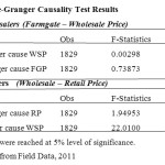 Table 2: Pairwise-Granger Causality Test Results