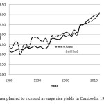 Figure 1 - Area planted to rice and average rice yields in Cambodia 1980-2010 [3]