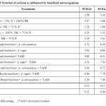 Table 1: Number of branches of soybean as influenced by beneficial microorganisms
