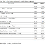 Table 2: Leaf area (cm2 plant-1) of soybean as influenced by beneficial microorganisms