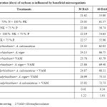 Table 3: Leaf area duration (days) of soybean as influenced by beneficial microorganisms 