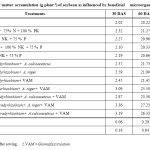 Table 4: Total dry matter accumulation (g plant-1) of soybean as influenced by beneficial microorganisms