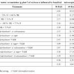 Table 4: Total dry matter accumulation (g plant-1) of soybean as influenced by beneficial microorganisms