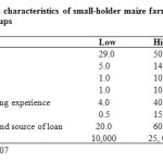 Table 1: Socio-economic characteristics of small-holder maize farmers according to repayment groups
