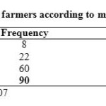 Table 2: Distribution of farmers according to maize varieties adopted