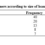 Table 4: Distribution of farmers according to size of loan