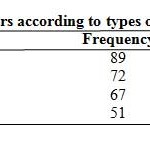 Table 5: Distribution of farmers according to types of expenditure