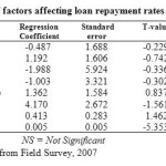 Table 7: Regression of factors affecting loan repayment rates
