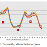 Figure 2. The monthly yield distribution for 2 years