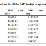 Table 2: Grazing Land dynamics from the 1986 to 2013 landsat image analysis